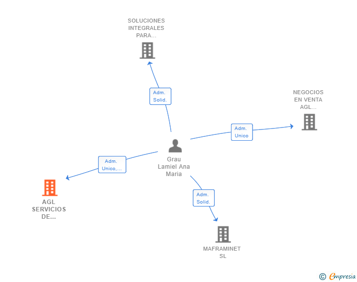 Vinculaciones societarias de AGL SERVICIOS DE GESTION SL