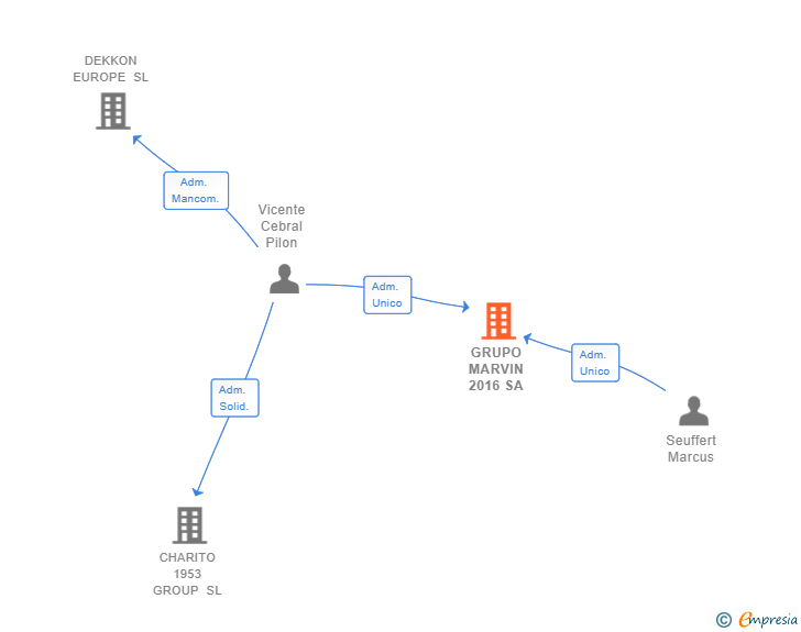 Vinculaciones societarias de GRUPO MARVIN 2016 SA