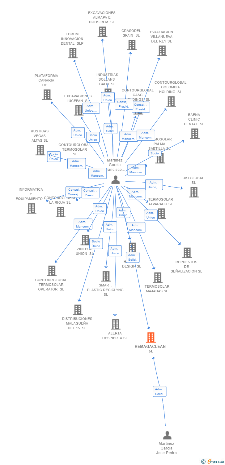 Vinculaciones societarias de HEMAGACLEAN SL