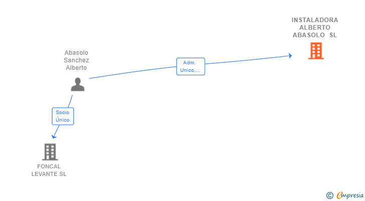 Vinculaciones societarias de INSTALADORA ALBERTO ABASOLO SL