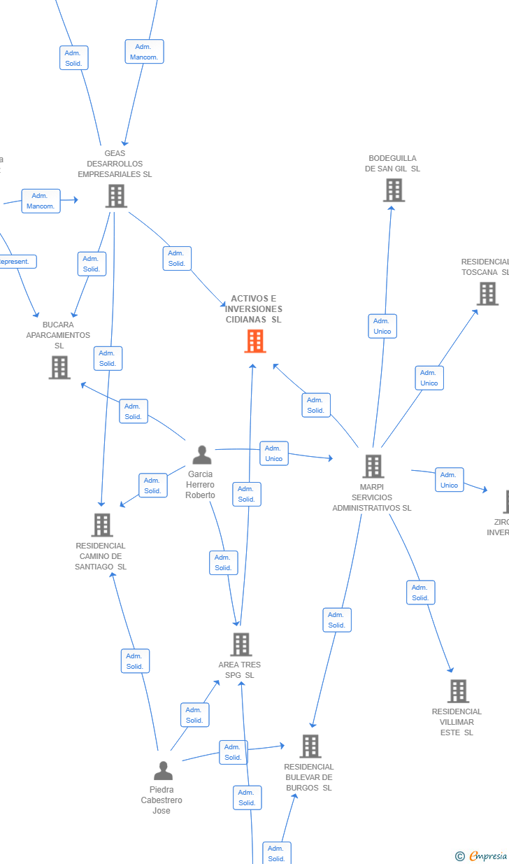 Vinculaciones societarias de ACTIVOS E INVERSIONES CIDIANAS SL