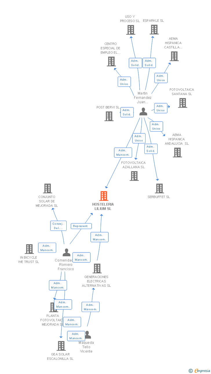 Vinculaciones societarias de HOSTELERIA LILIUM SL