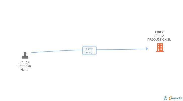 Vinculaciones societarias de EVAMULTIEVENTOS SL
