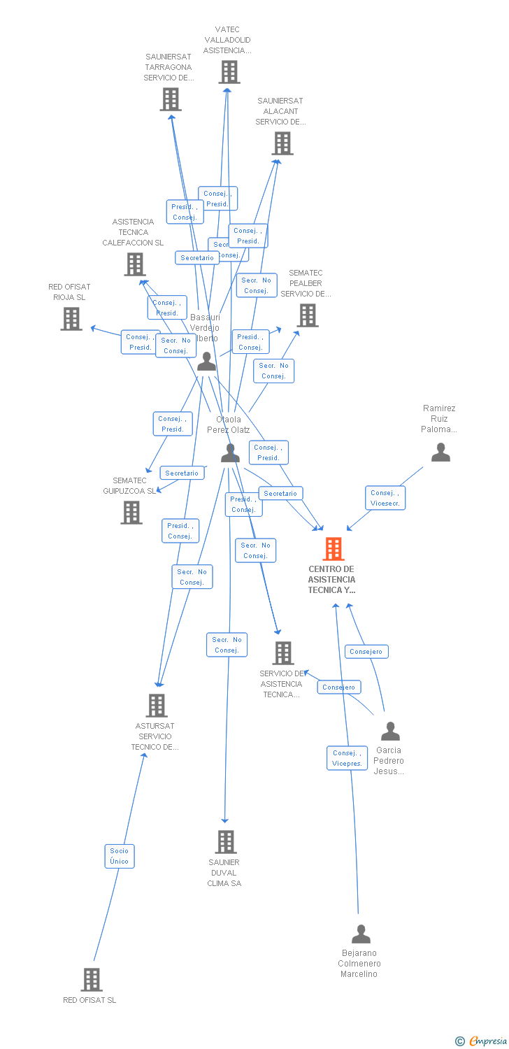 Vinculaciones societarias de CENTRO DE ASISTENCIA TECNICA Y MANTENIMIENTOS PROGRAMADOS CATEMANP SL