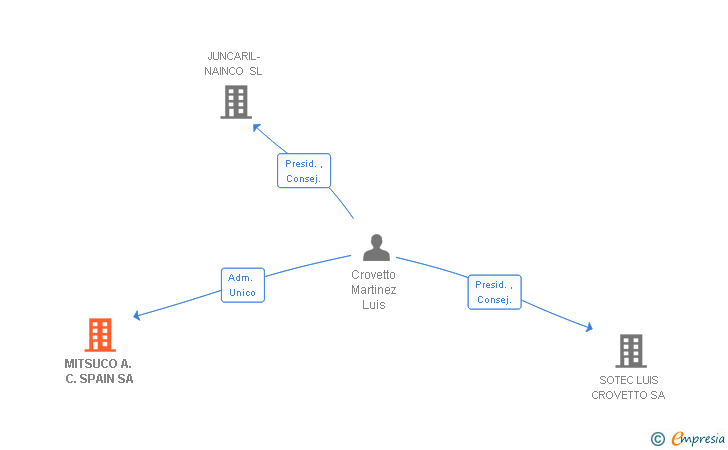 Vinculaciones societarias de MITSUCO A. C. SPAIN SA