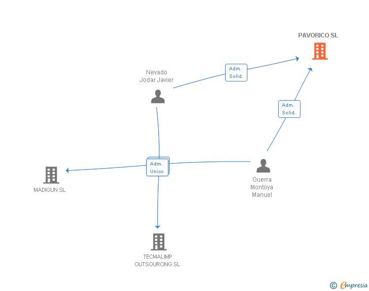 Vinculaciones societarias de PAVORICO SL