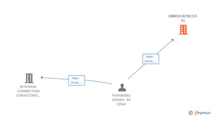 Vinculaciones societarias de OMRVEXPRESS SL