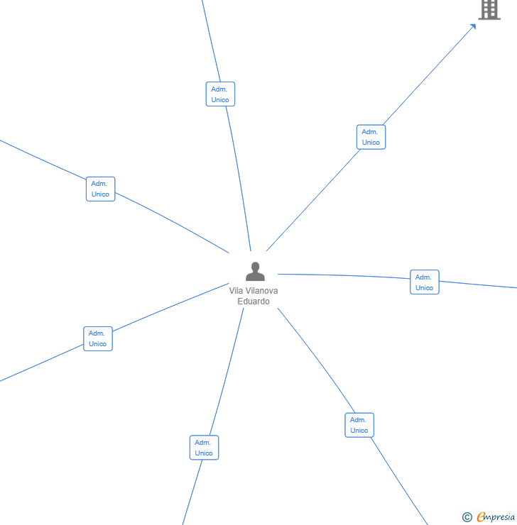 Vinculaciones societarias de OPENFIELD CONSULTING GROUP SL