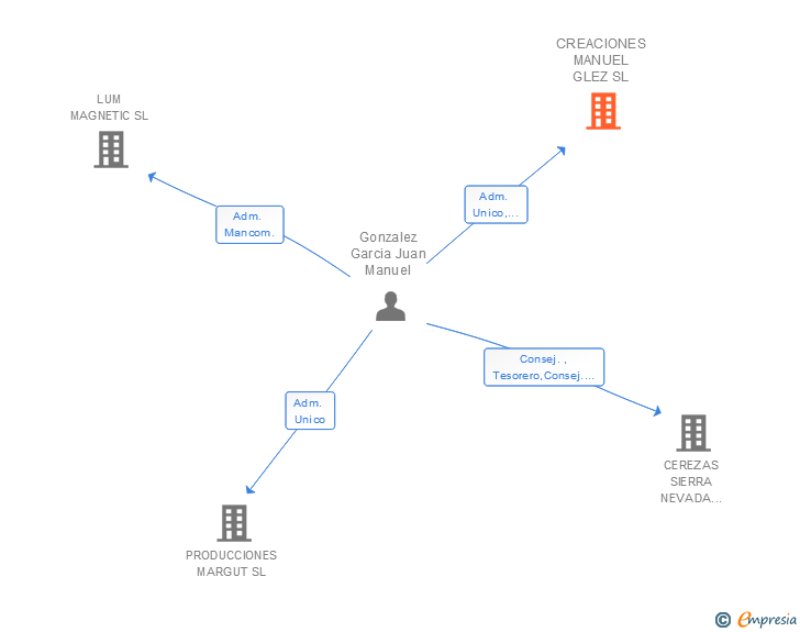 Vinculaciones societarias de CREACIONES MANUEL GLEZ SL