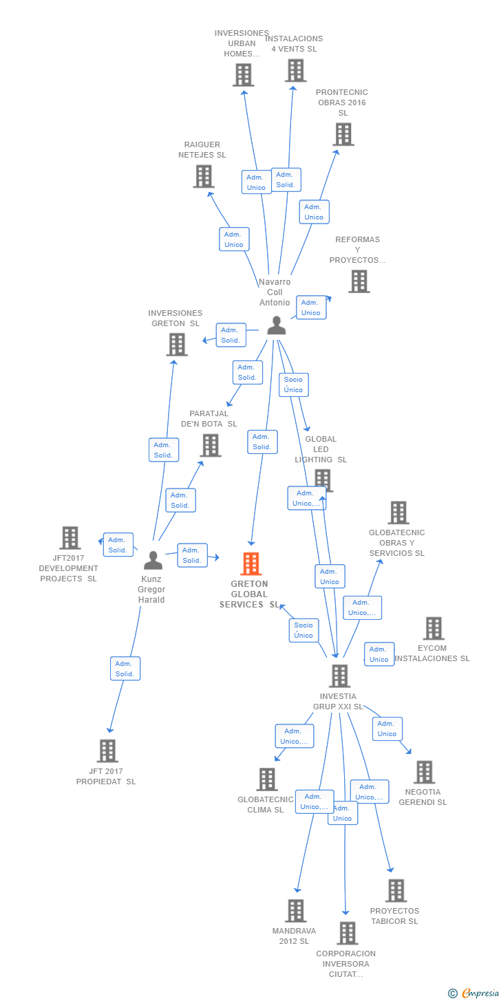 Vinculaciones societarias de GRETON GLOBAL SERVICES SL
