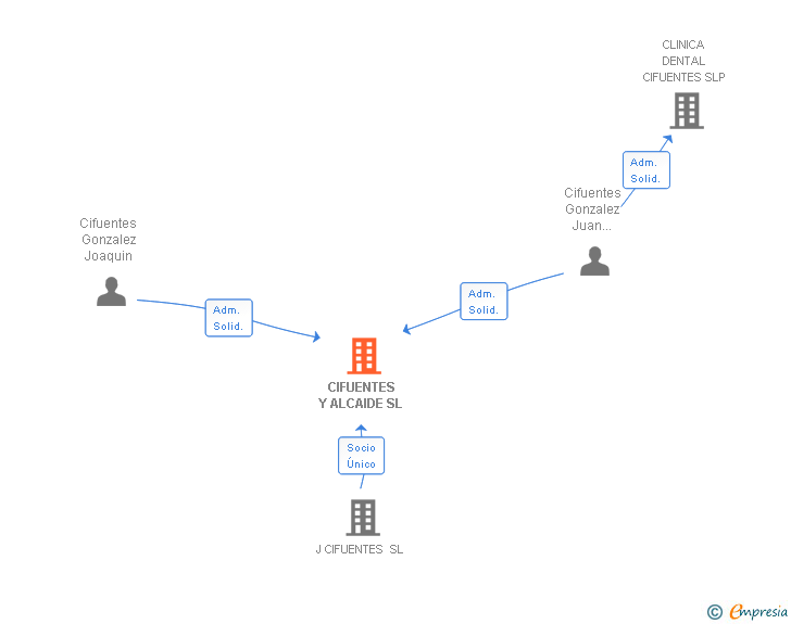 Vinculaciones societarias de JAMONES CIFUENTES SL