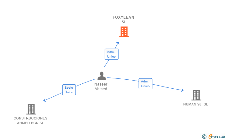 Vinculaciones societarias de FOXYLEAN SL