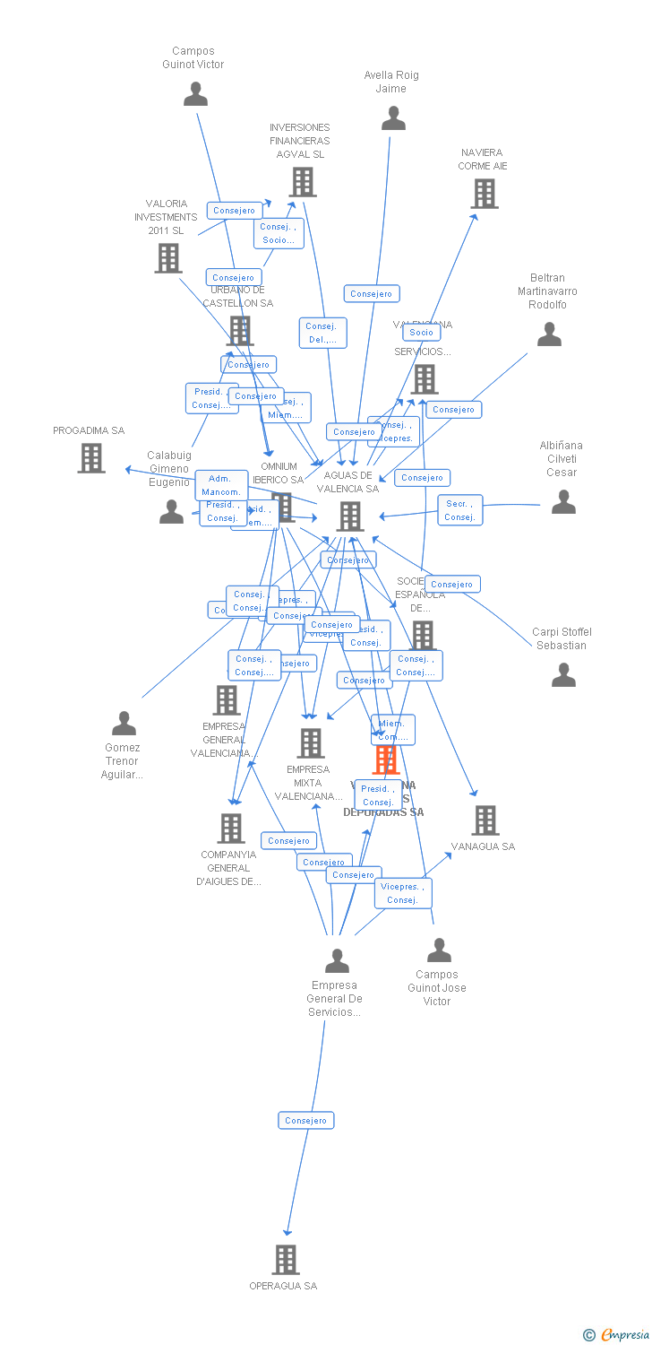 Vinculaciones societarias de GLOBAL OMNIUM INTERNACIONAL SA