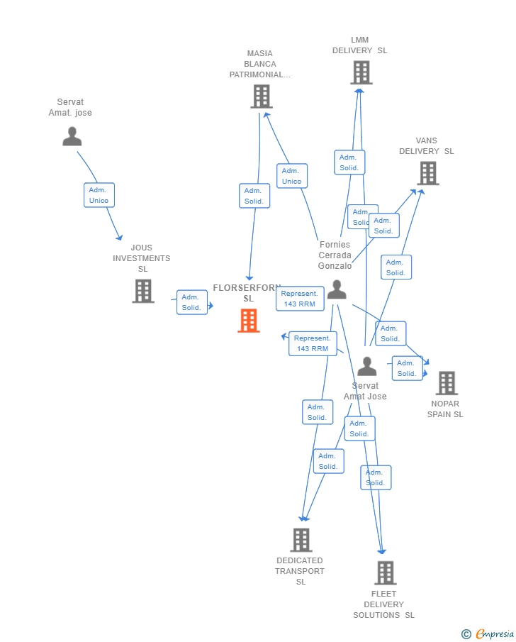 Vinculaciones societarias de FLORSERFORN SL