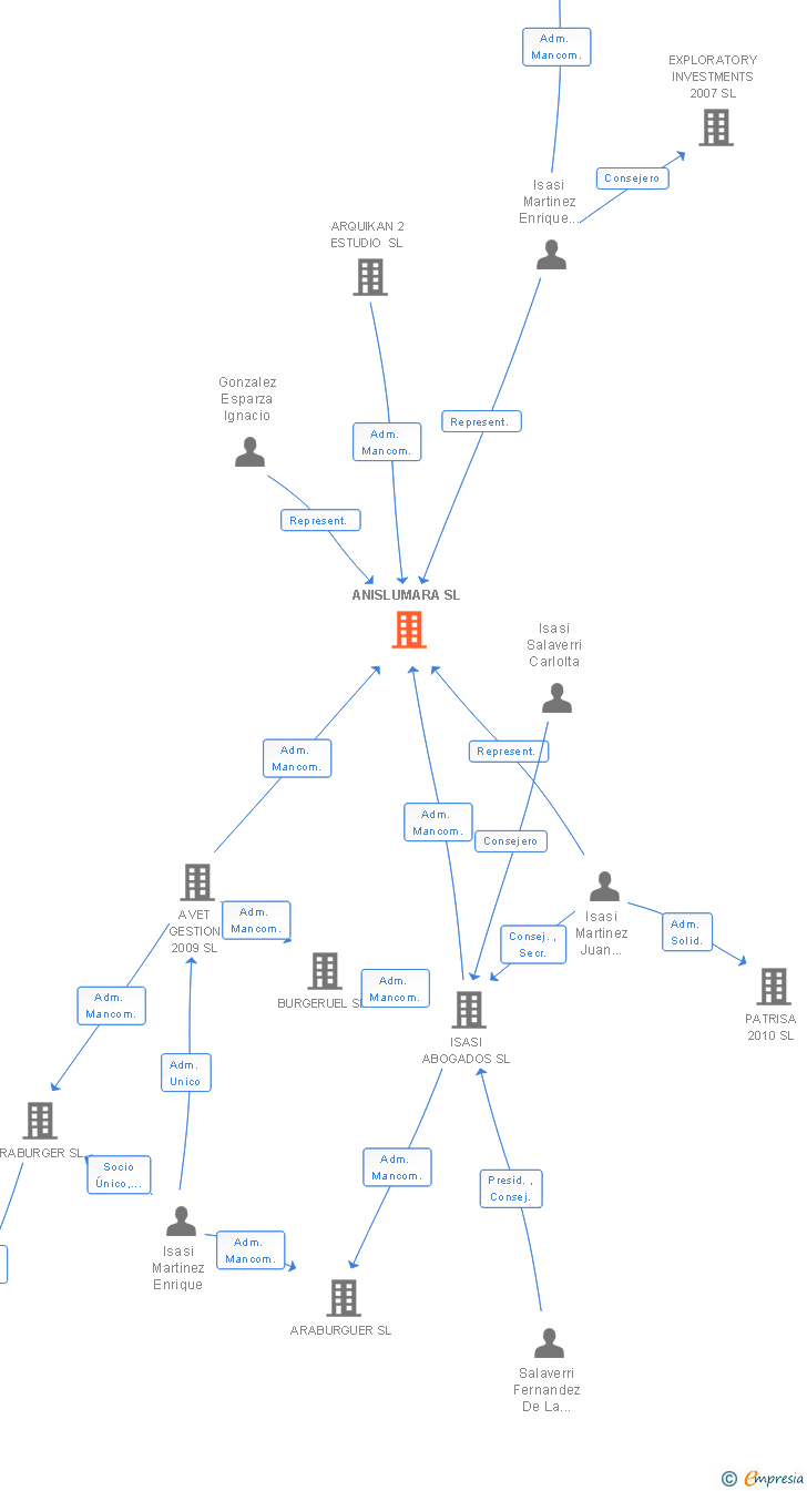 Vinculaciones societarias de ANISLUMARA SL