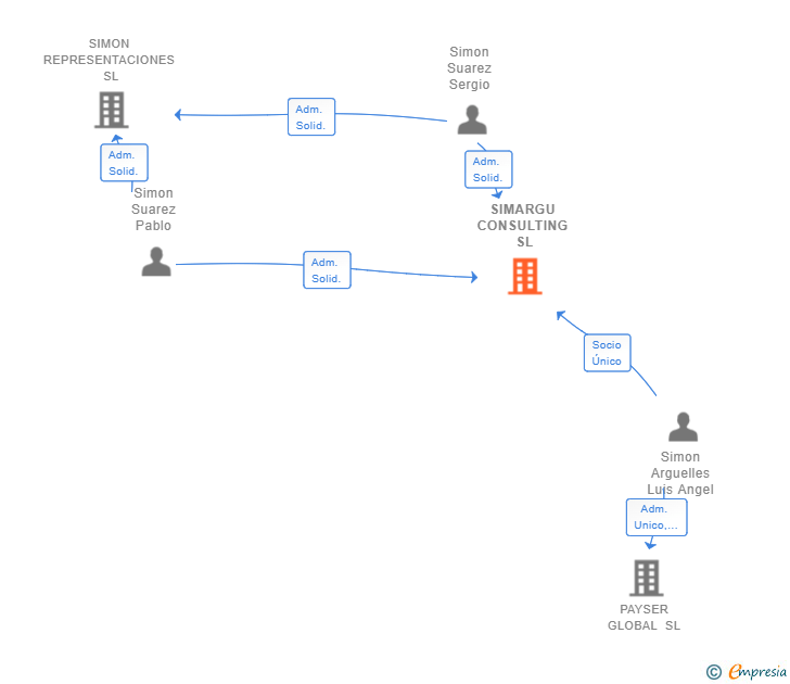 Vinculaciones societarias de SIMARGU CONSULTING SL