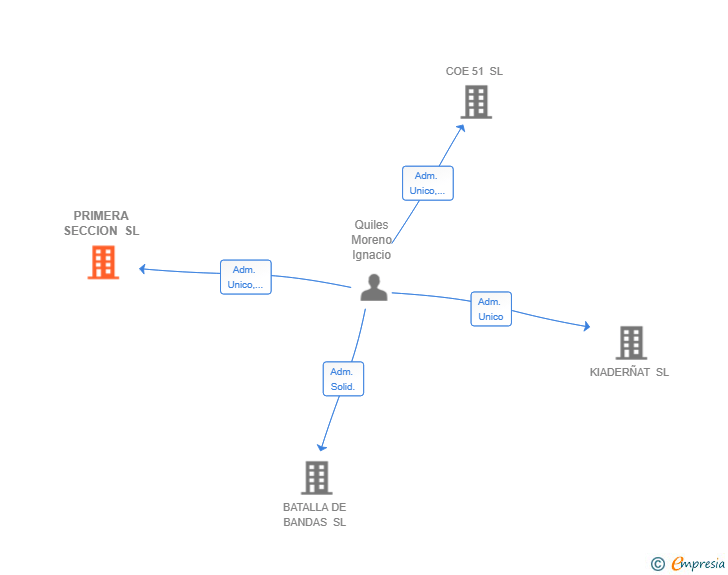 Vinculaciones societarias de PRIMERA SECCION SL