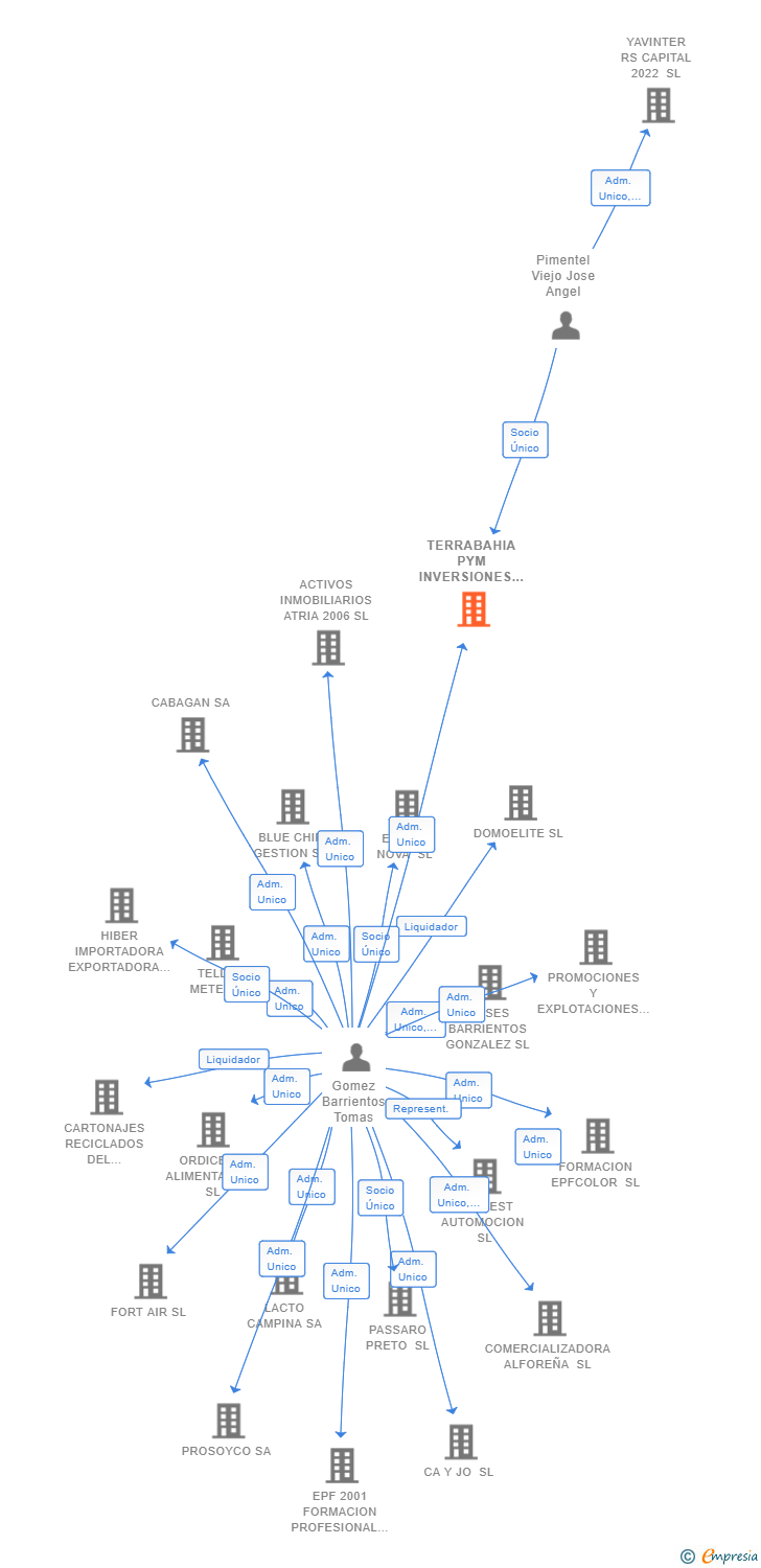 Vinculaciones societarias de TERRABAHIA PYM INVERSIONES SL