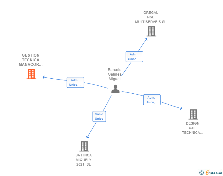 Vinculaciones societarias de GESTION TECNICA MANACOR SL