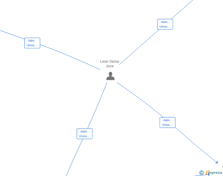 Vinculaciones societarias de BPATHS INVESTMENTS SL