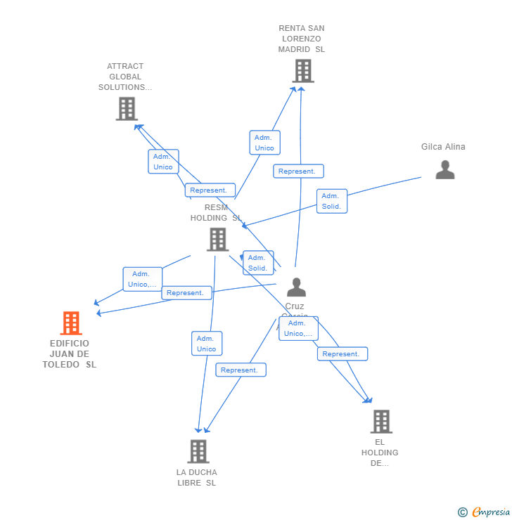 Vinculaciones societarias de EDIFICIO JUAN DE TOLEDO SL