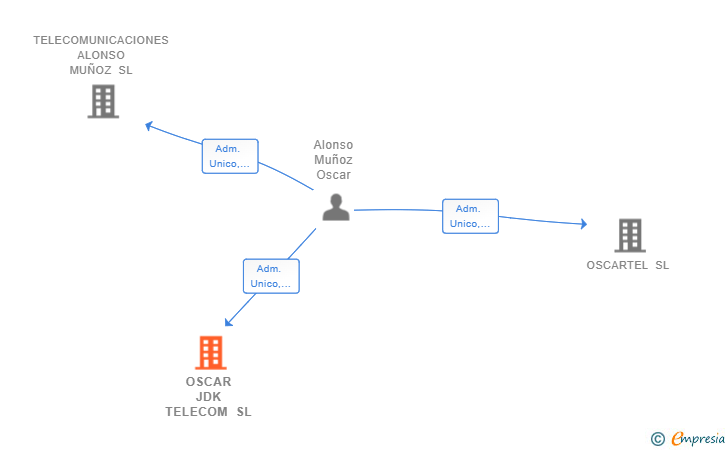 Vinculaciones societarias de OSCAR JDK TELECOM SL