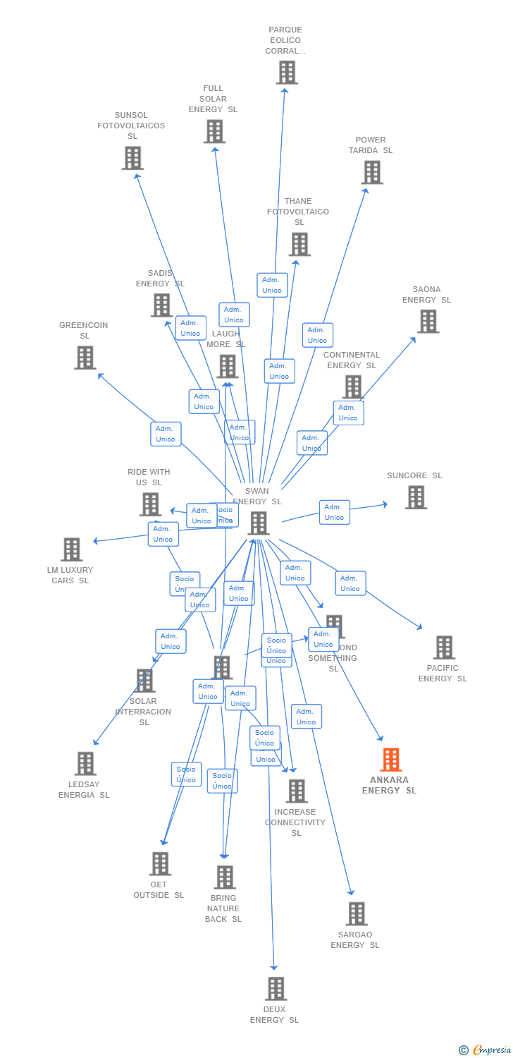 Vinculaciones societarias de ANKARA ENERGY SL