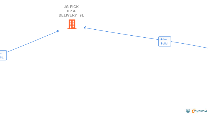 Vinculaciones societarias de JG PICK UP & DELIVERY SL