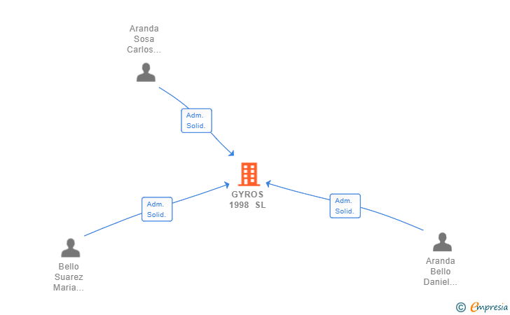 Vinculaciones societarias de GYROS 1998 SL