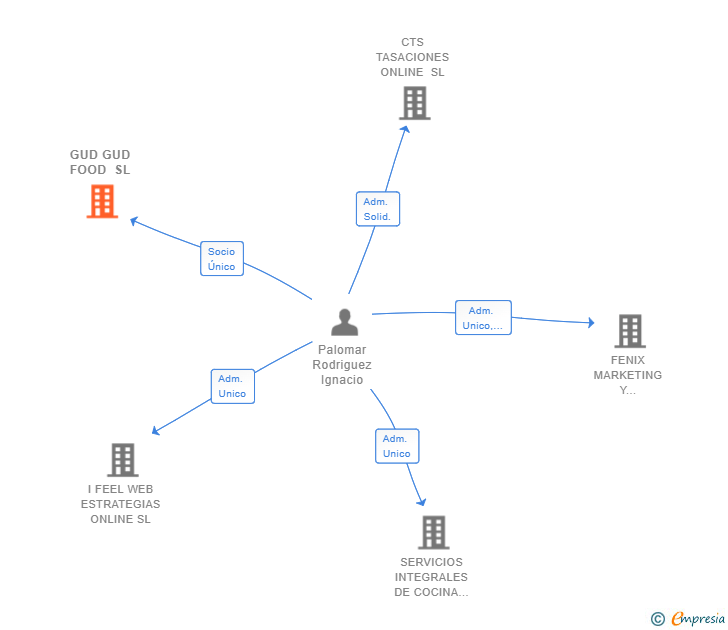 Vinculaciones societarias de GUD GUD FOOD SL