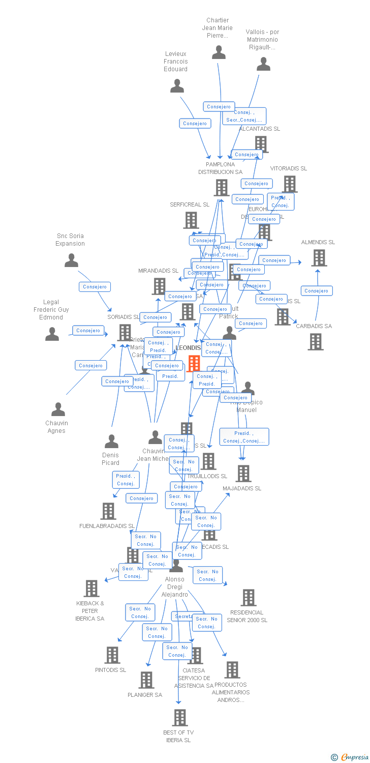 Vinculaciones societarias de LEONDIS SL