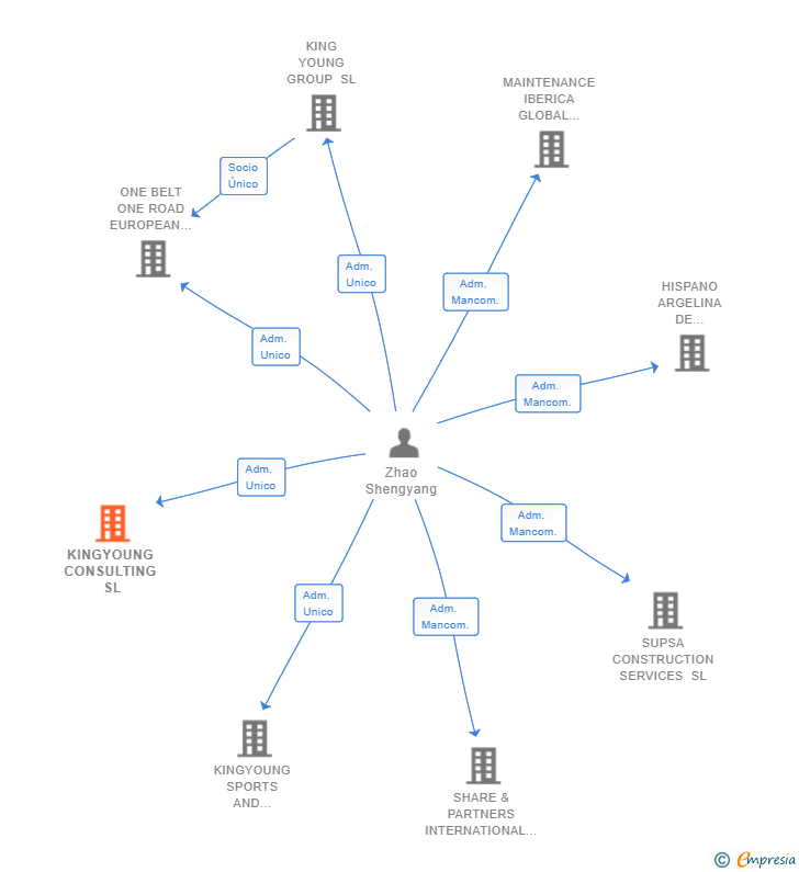 Vinculaciones societarias de KINGYOUNG CONSULTING SL