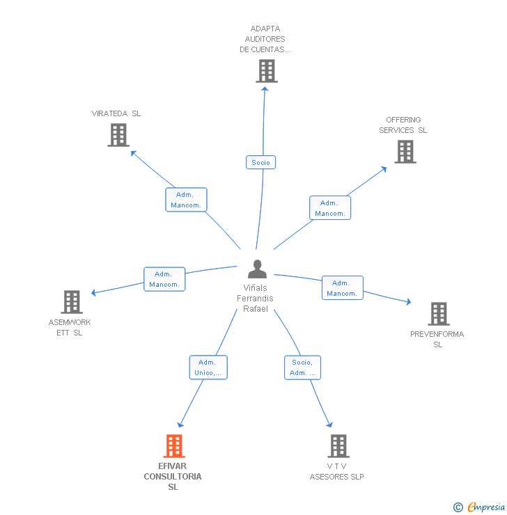 Vinculaciones societarias de EFIVAR CONSULTORIA SL