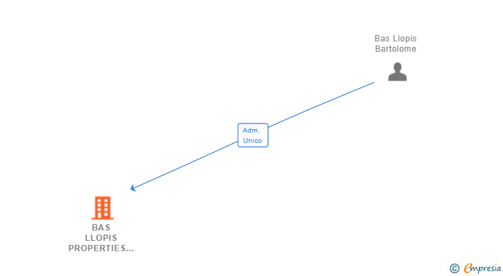 Vinculaciones societarias de BAS LLOPIS PROPERTIES SL
