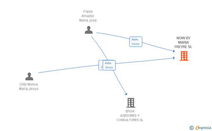 Vinculaciones societarias de NOW BY MARIA FREYRE SL