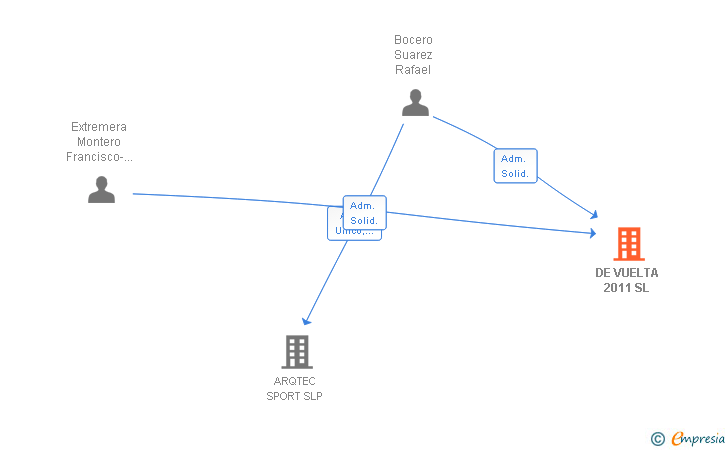Vinculaciones societarias de DE VUELTA 2011 SL