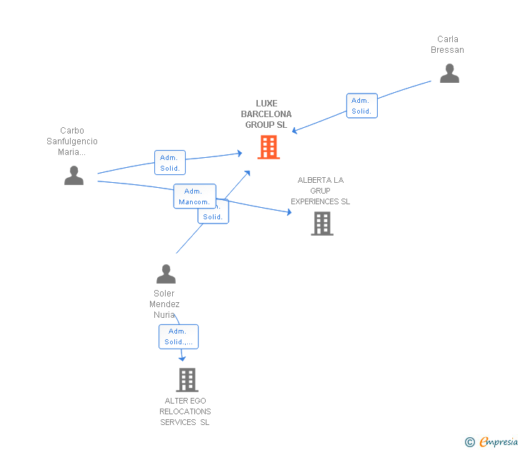Vinculaciones societarias de LUXE BARCELONA GROUP SL