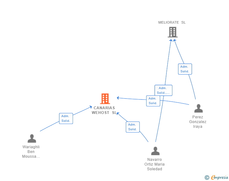 Vinculaciones societarias de CANARIAS WEHOST SL