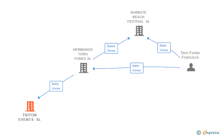 Vinculaciones societarias de TRITON EVENTS SL