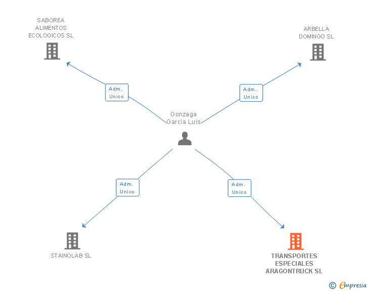 Vinculaciones societarias de TRANSPORTES ESPECIALES ARAGONTRUCK SL