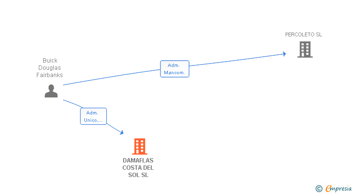 Vinculaciones societarias de DAMAFLAS COSTA DEL SOL SL