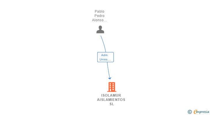 Vinculaciones societarias de ISOLAMUR AISLAMIENTOS SL (EXTINGUIDA)