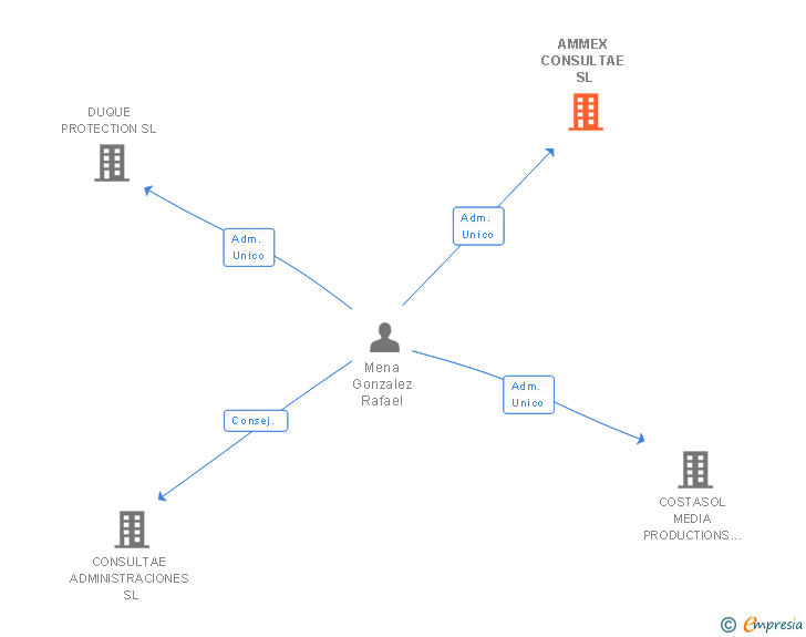 Vinculaciones societarias de AMMEX CONSULTAE SL