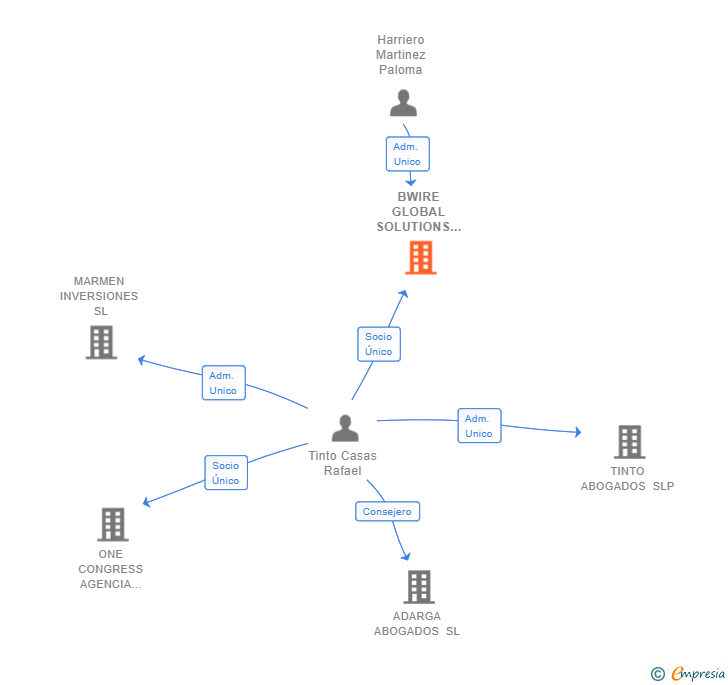 Vinculaciones societarias de BWIRE GLOBAL SOLUTIONS SL
