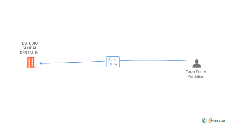 Vinculaciones societarias de ESTUDIO GLOBAL DENTAL SL