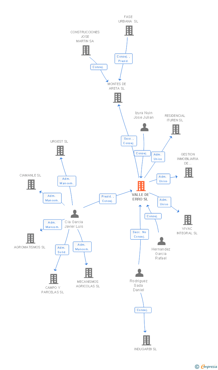 Vinculaciones societarias de VALLE DE ERRO SL