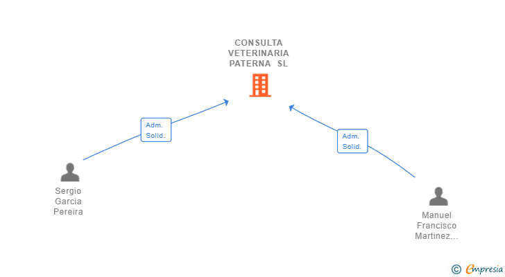 Vinculaciones societarias de CONSULTA VETERINARIA PATERNA SL