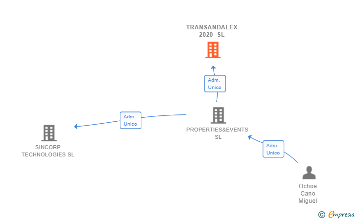Vinculaciones societarias de TRANSANDALEX 2020 SL