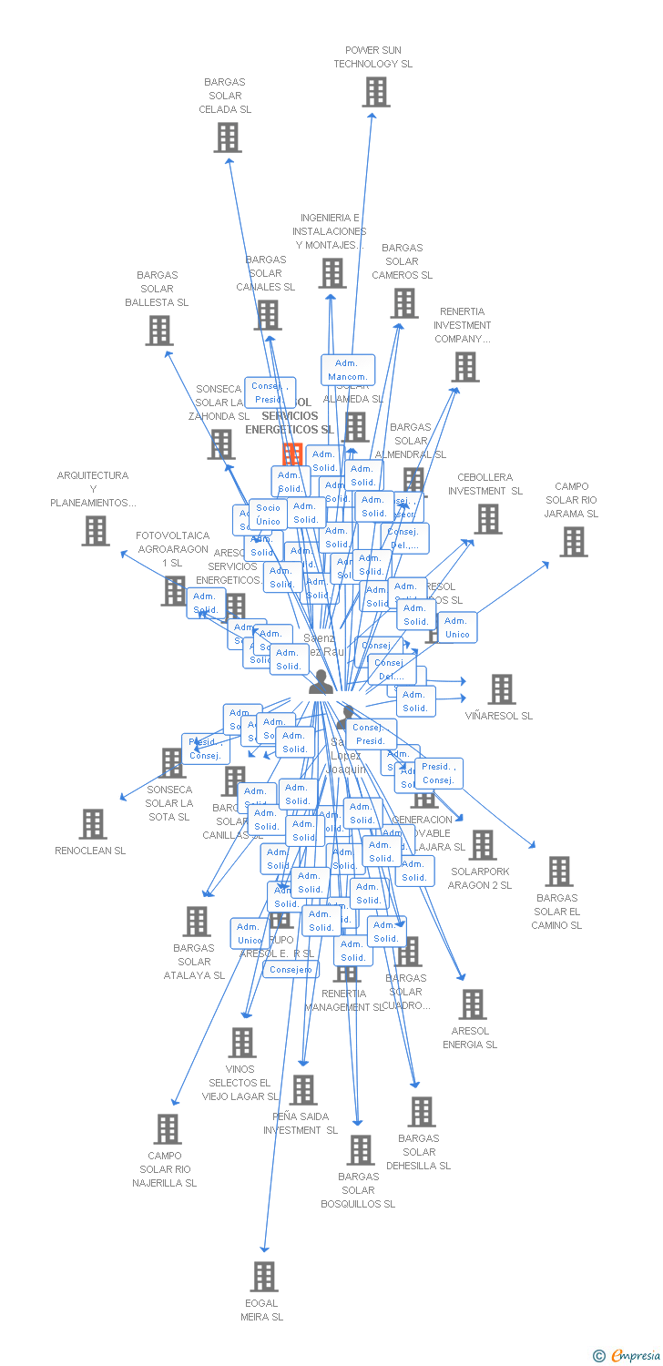 Vinculaciones societarias de ARESOL SERVICIOS ENERGETICOS SL