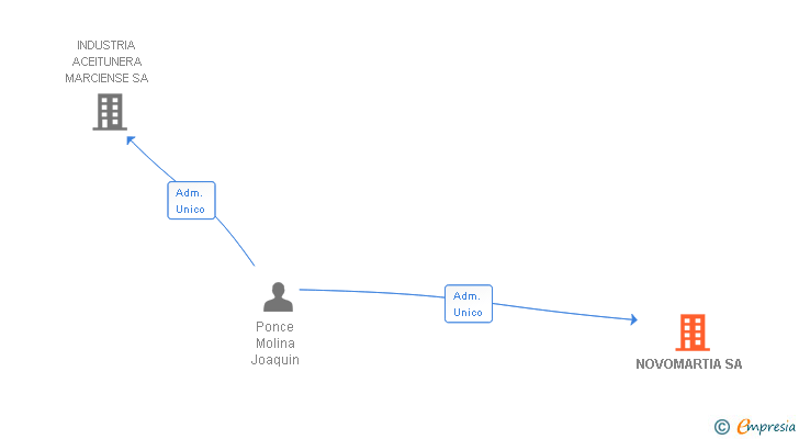 Vinculaciones societarias de NOVOMARTIA SA